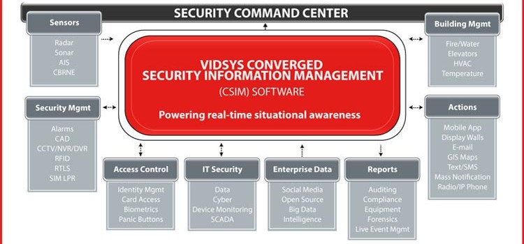 PSIM Transition To Converged Security And Information Management (CSIM)